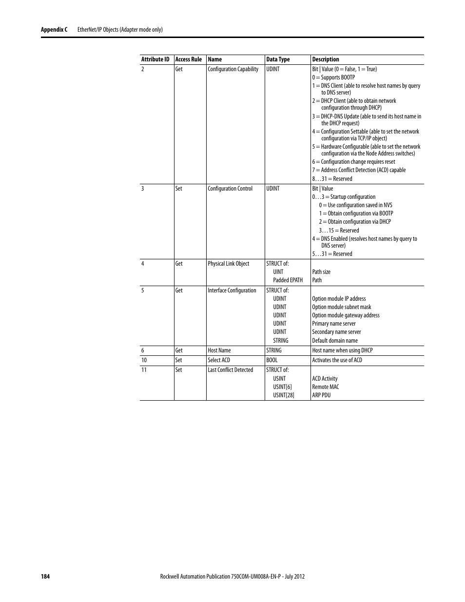 Rockwell Automation 20-750-ENETR PowerFlexDual-Port EtherNet/IP Option Module User Manual | Page 184 / 200