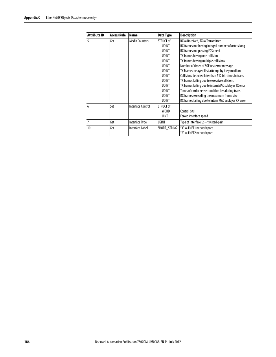 Rockwell Automation 20-750-ENETR PowerFlexDual-Port EtherNet/IP Option Module User Manual | Page 186 / 200