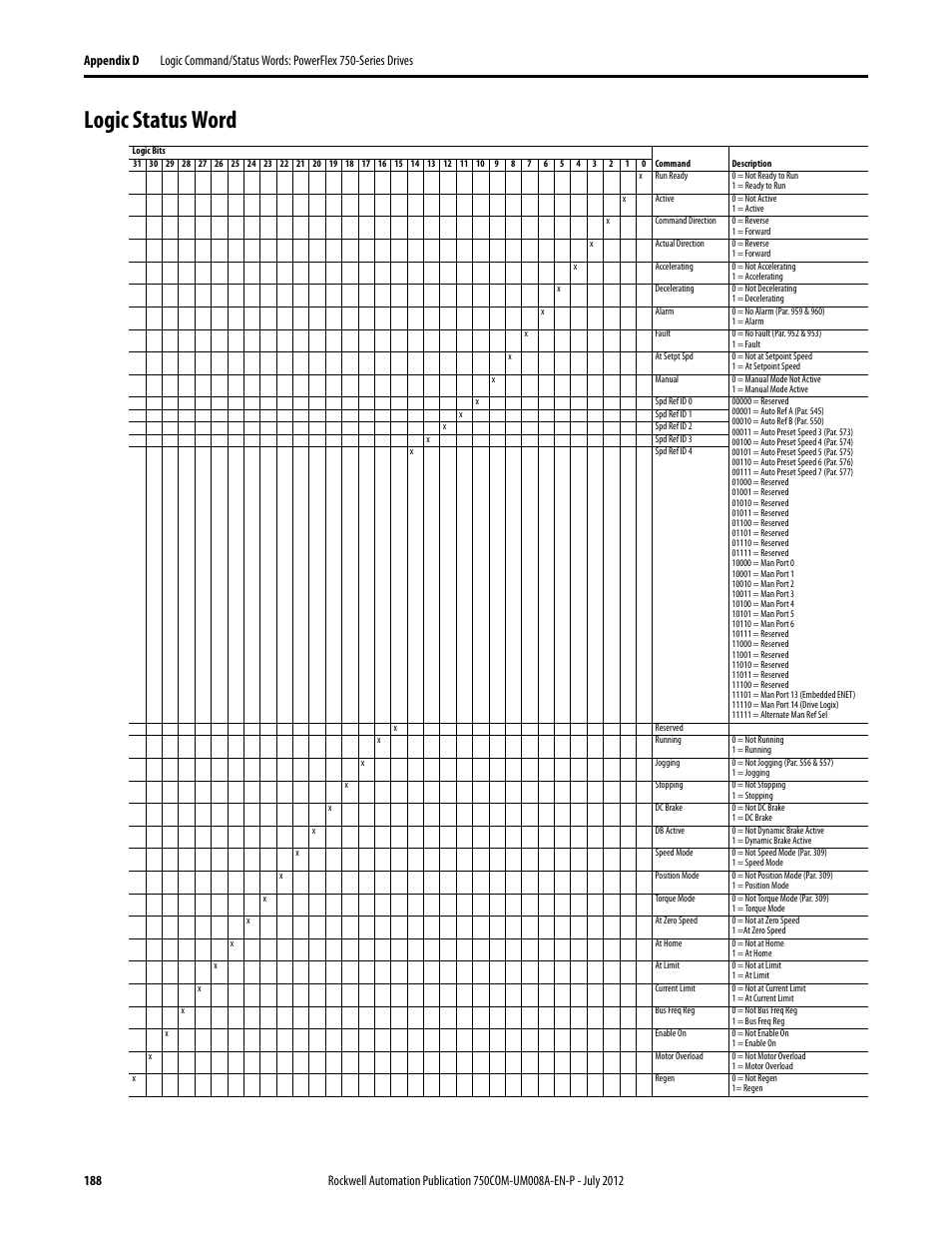 Logic status word | Rockwell Automation 20-750-ENETR PowerFlexDual-Port EtherNet/IP Option Module User Manual | Page 188 / 200