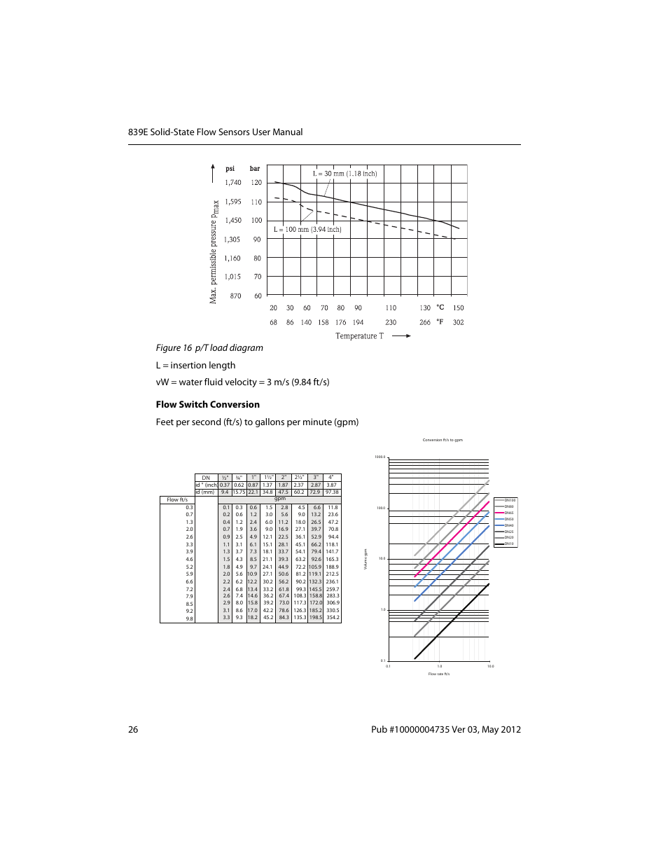 Rockwell Automation 839E Solid-State Flow Sensors User Manual | Page 28 / 32