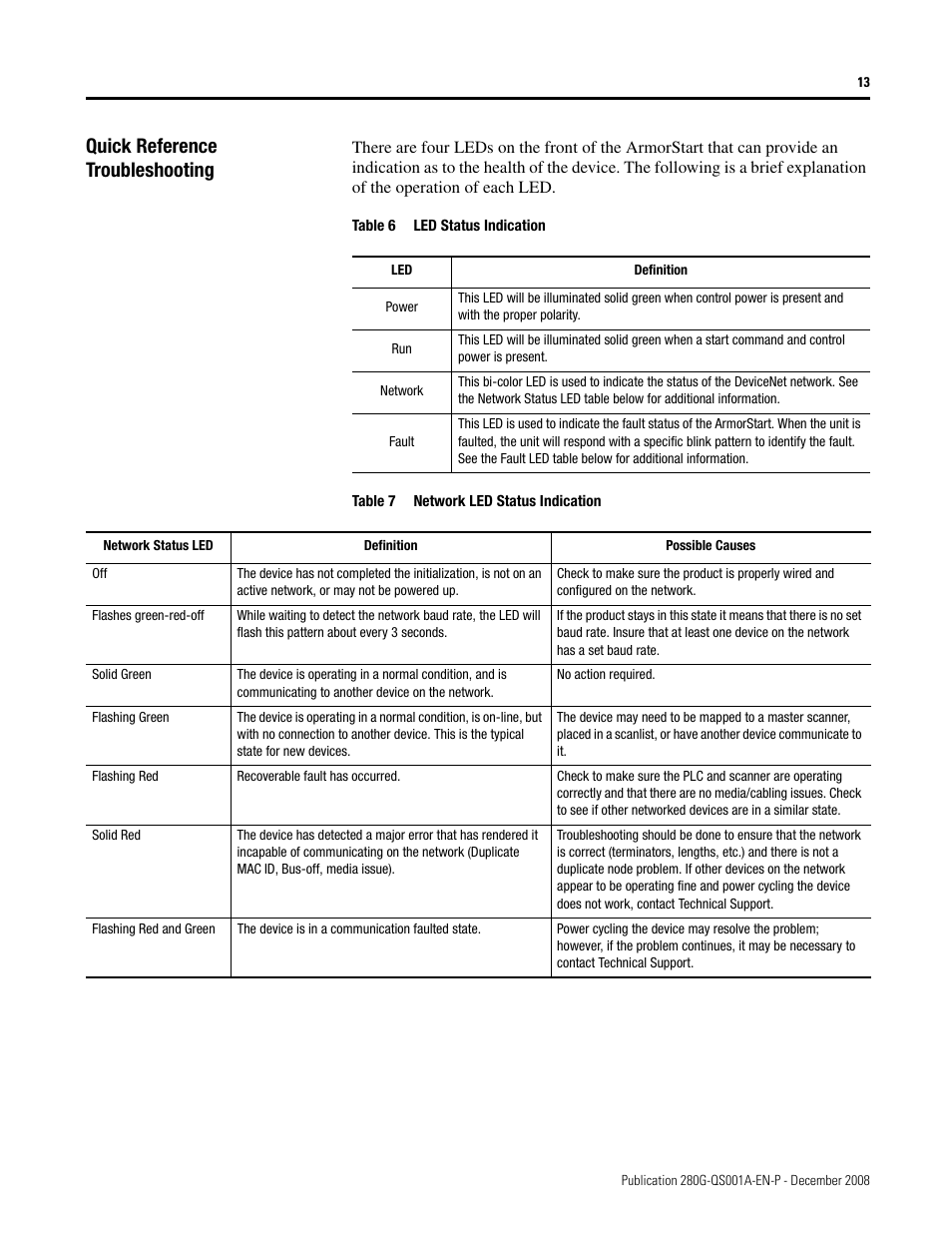 Quick reference troubleshooting | Rockwell Automation 281G ArmorStart Distributed Motor Controller - Getting Started User Manual | Page 13 / 20