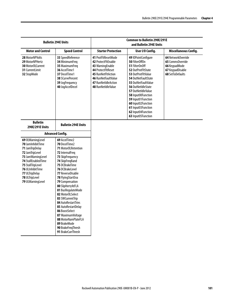 Rockwell Automation 294E ArmorStart LT EtherNet/IP Version - User Manual User Manual | Page 101 / 252