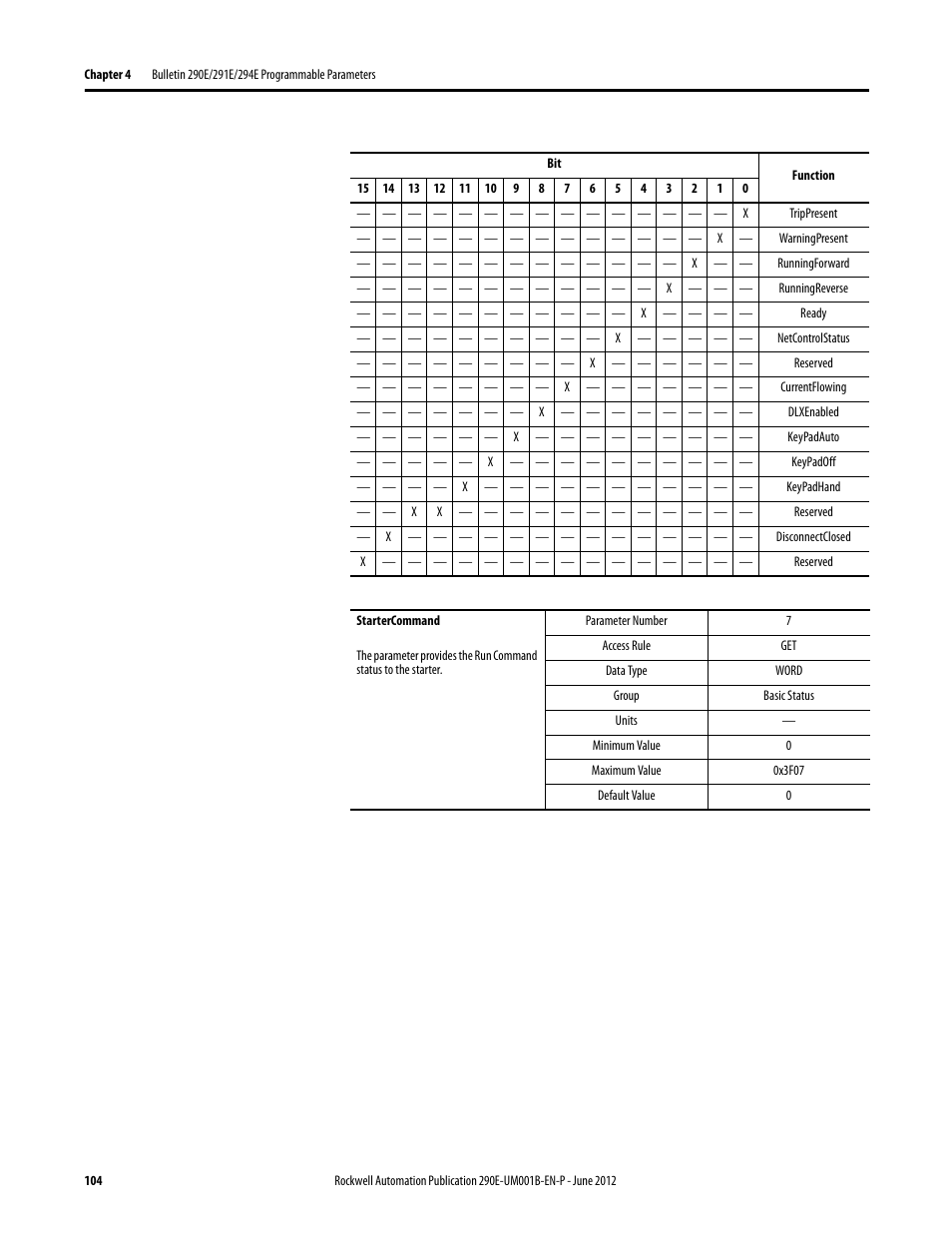 Rockwell Automation 294E ArmorStart LT EtherNet/IP Version - User Manual User Manual | Page 104 / 252