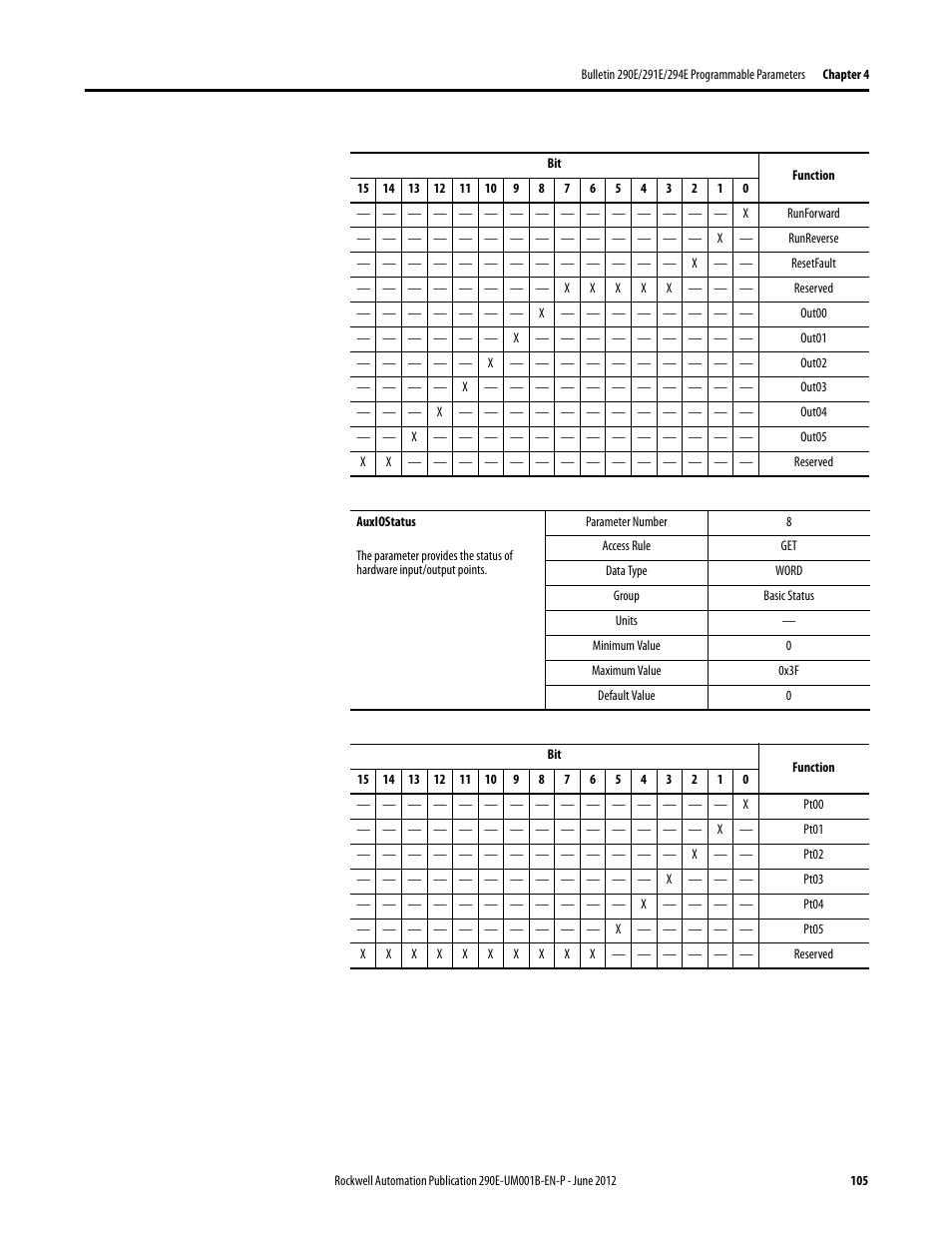 Rockwell Automation 294E ArmorStart LT EtherNet/IP Version - User Manual User Manual | Page 105 / 252