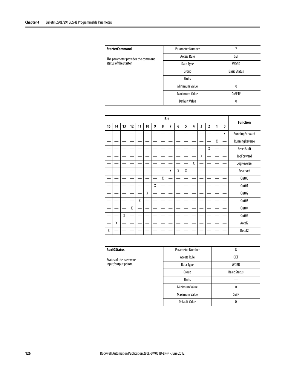 Rockwell Automation 294E ArmorStart LT EtherNet/IP Version - User Manual User Manual | Page 126 / 252