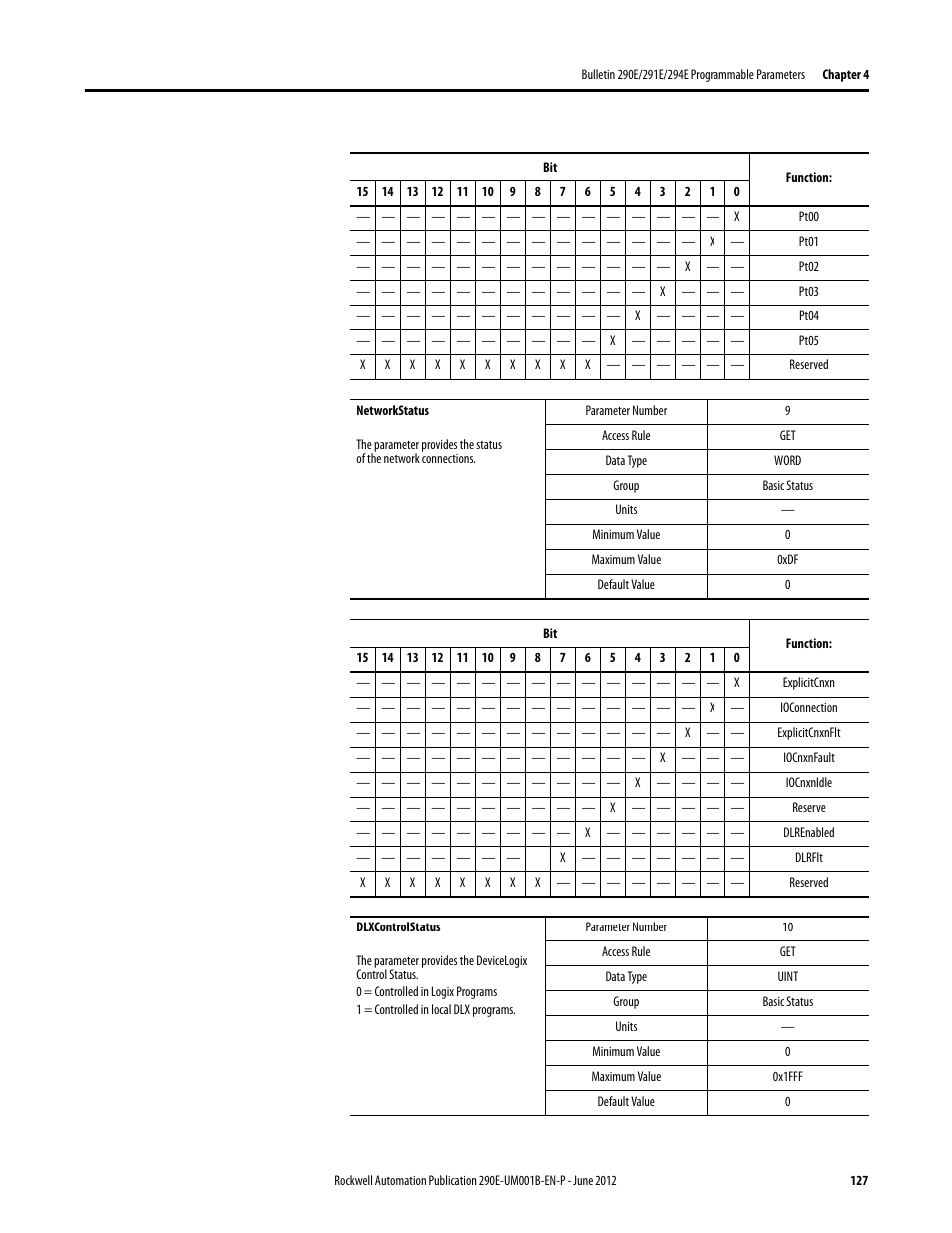 Rockwell Automation 294E ArmorStart LT EtherNet/IP Version - User Manual User Manual | Page 127 / 252
