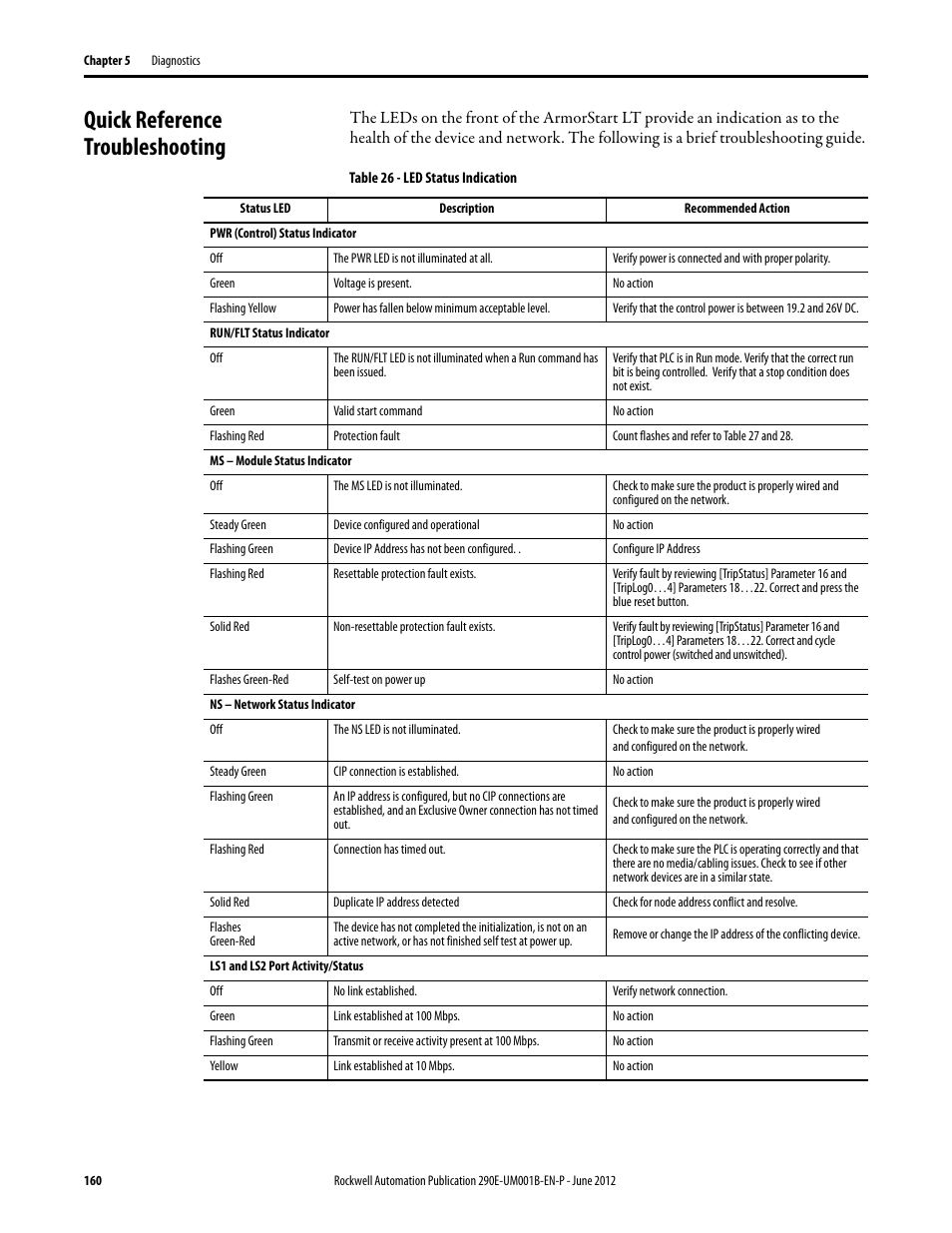Quick reference troubleshooting | Rockwell Automation 294E ArmorStart LT EtherNet/IP Version - User Manual User Manual | Page 160 / 252