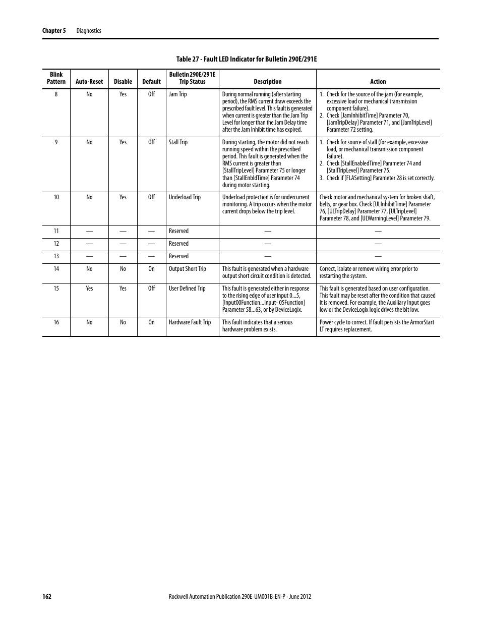 Rockwell Automation 294E ArmorStart LT EtherNet/IP Version - User Manual User Manual | Page 162 / 252