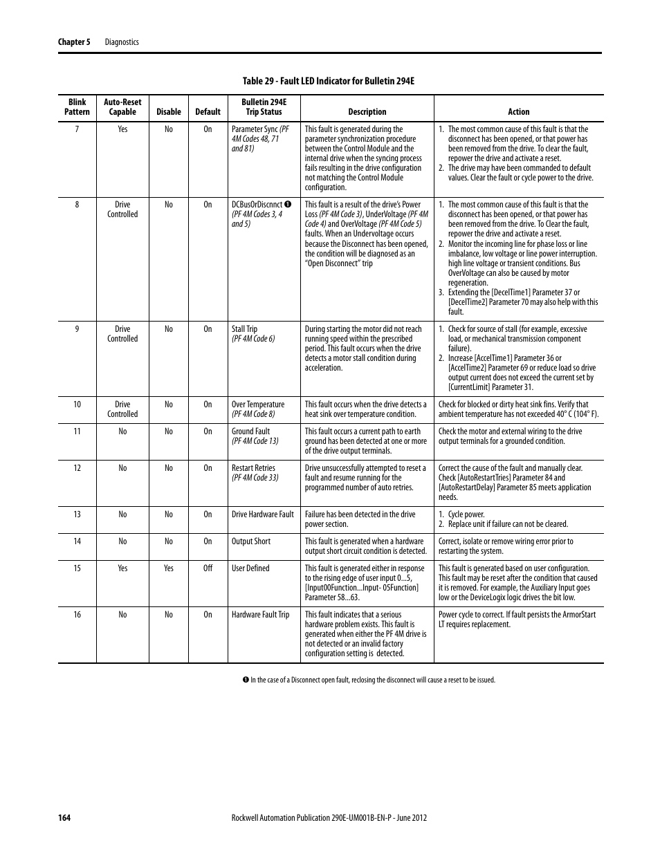 Rockwell Automation 294E ArmorStart LT EtherNet/IP Version - User Manual User Manual | Page 164 / 252