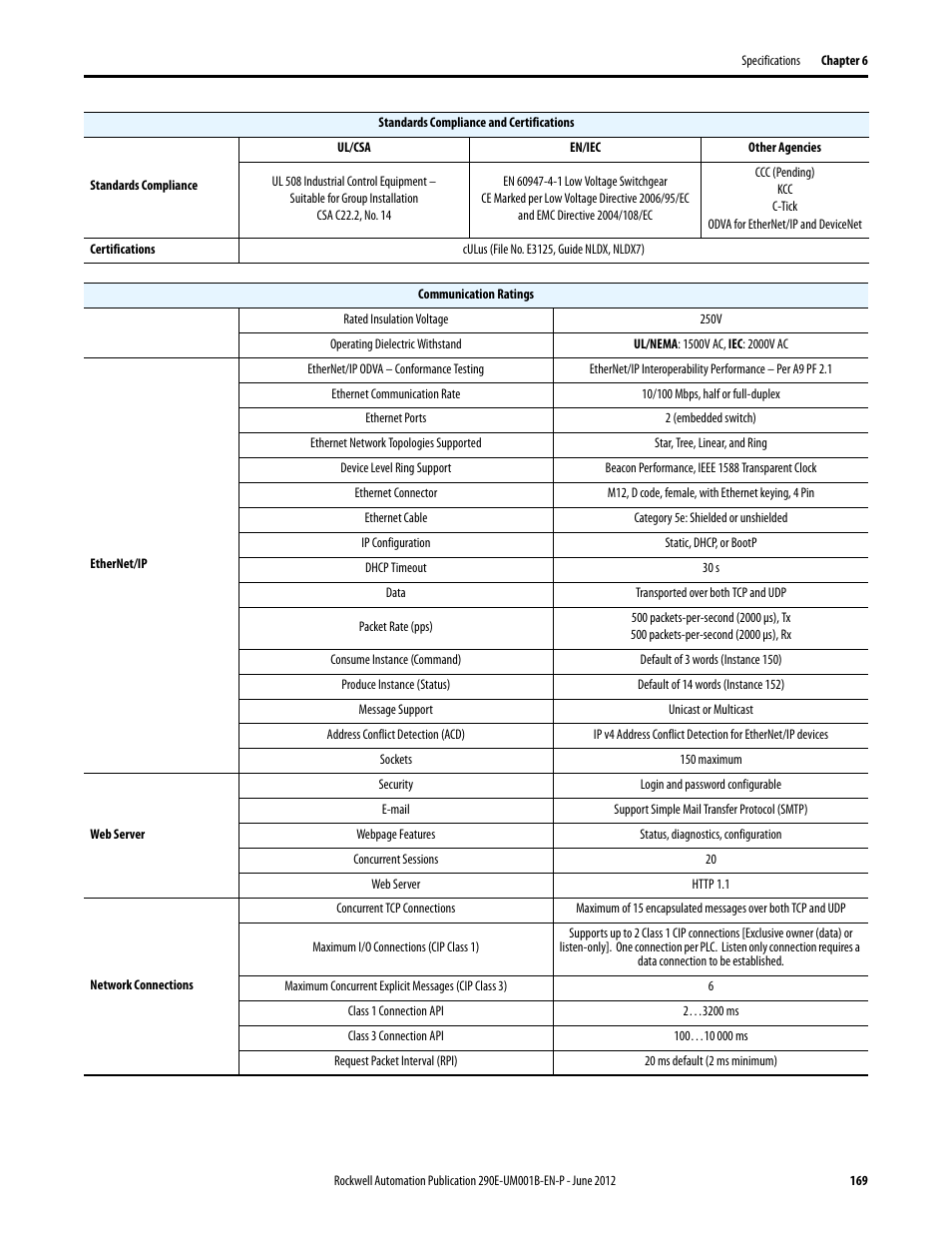 Rockwell Automation 294E ArmorStart LT EtherNet/IP Version - User Manual User Manual | Page 169 / 252
