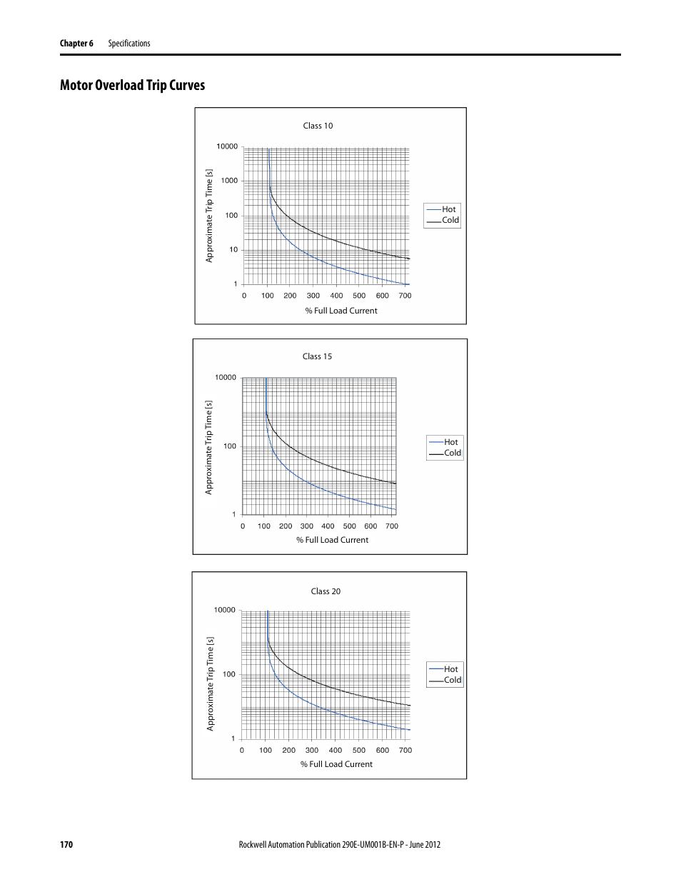 Motor overload trip curves | Rockwell Automation 294E ArmorStart LT EtherNet/IP Version - User Manual User Manual | Page 170 / 252