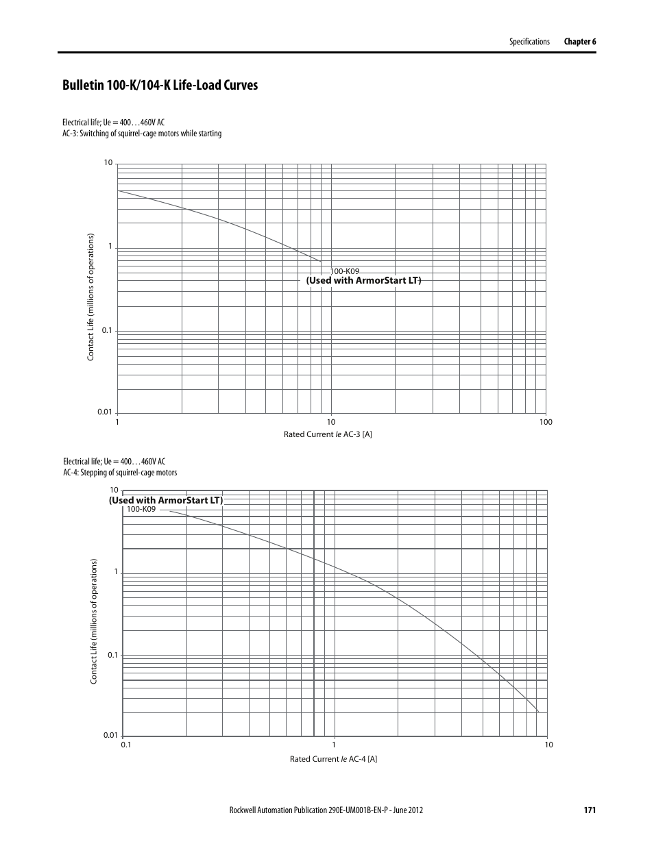 Bulletin 100-k/104-k life-load curves | Rockwell Automation 294E ArmorStart LT EtherNet/IP Version - User Manual User Manual | Page 171 / 252