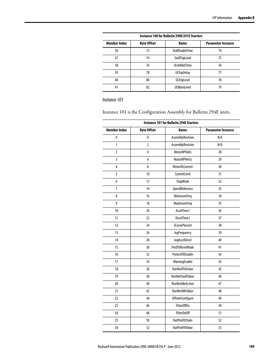 Instance 101 | Rockwell Automation 294E ArmorStart LT EtherNet/IP Version - User Manual User Manual | Page 199 / 252