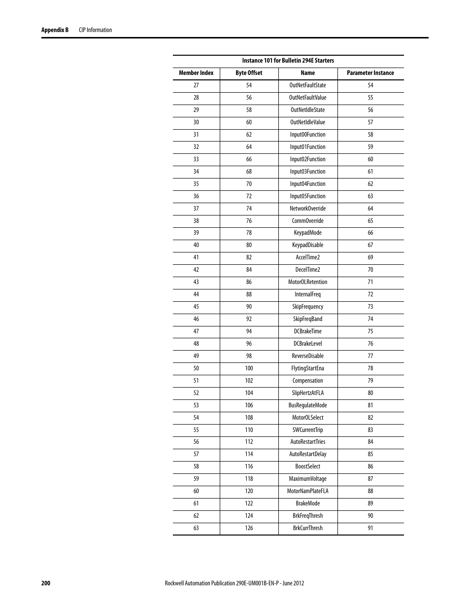 Rockwell Automation 294E ArmorStart LT EtherNet/IP Version - User Manual User Manual | Page 200 / 252