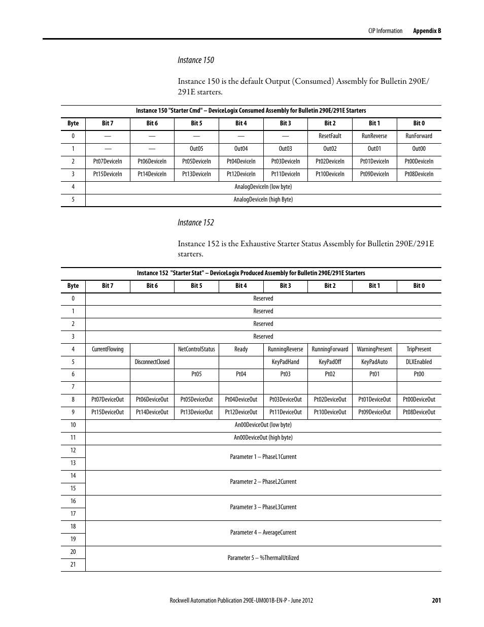 Instance 150, Instance 152 | Rockwell Automation 294E ArmorStart LT EtherNet/IP Version - User Manual User Manual | Page 201 / 252