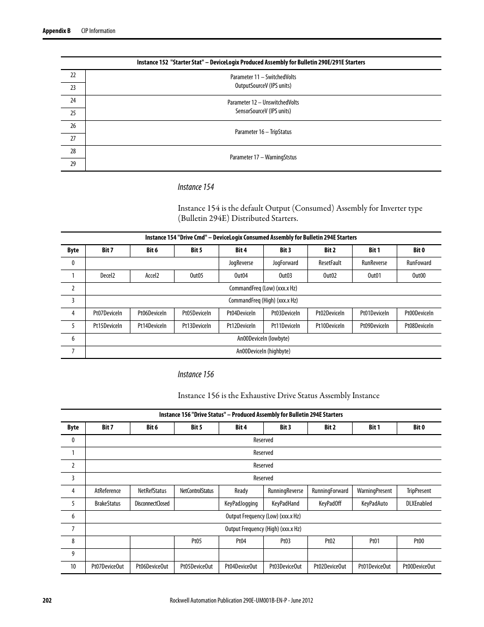 Instance 154, Instance 156 | Rockwell Automation 294E ArmorStart LT EtherNet/IP Version - User Manual User Manual | Page 202 / 252