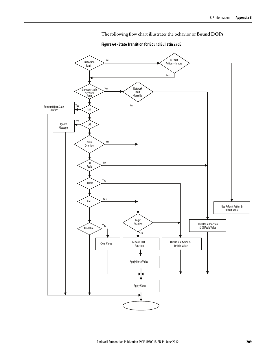 Rockwell Automation 294E ArmorStart LT EtherNet/IP Version - User Manual User Manual | Page 209 / 252