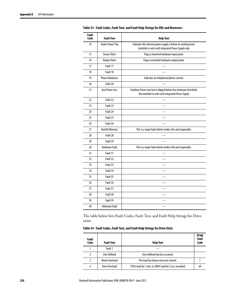 Rockwell Automation 294E ArmorStart LT EtherNet/IP Version - User Manual User Manual | Page 220 / 252