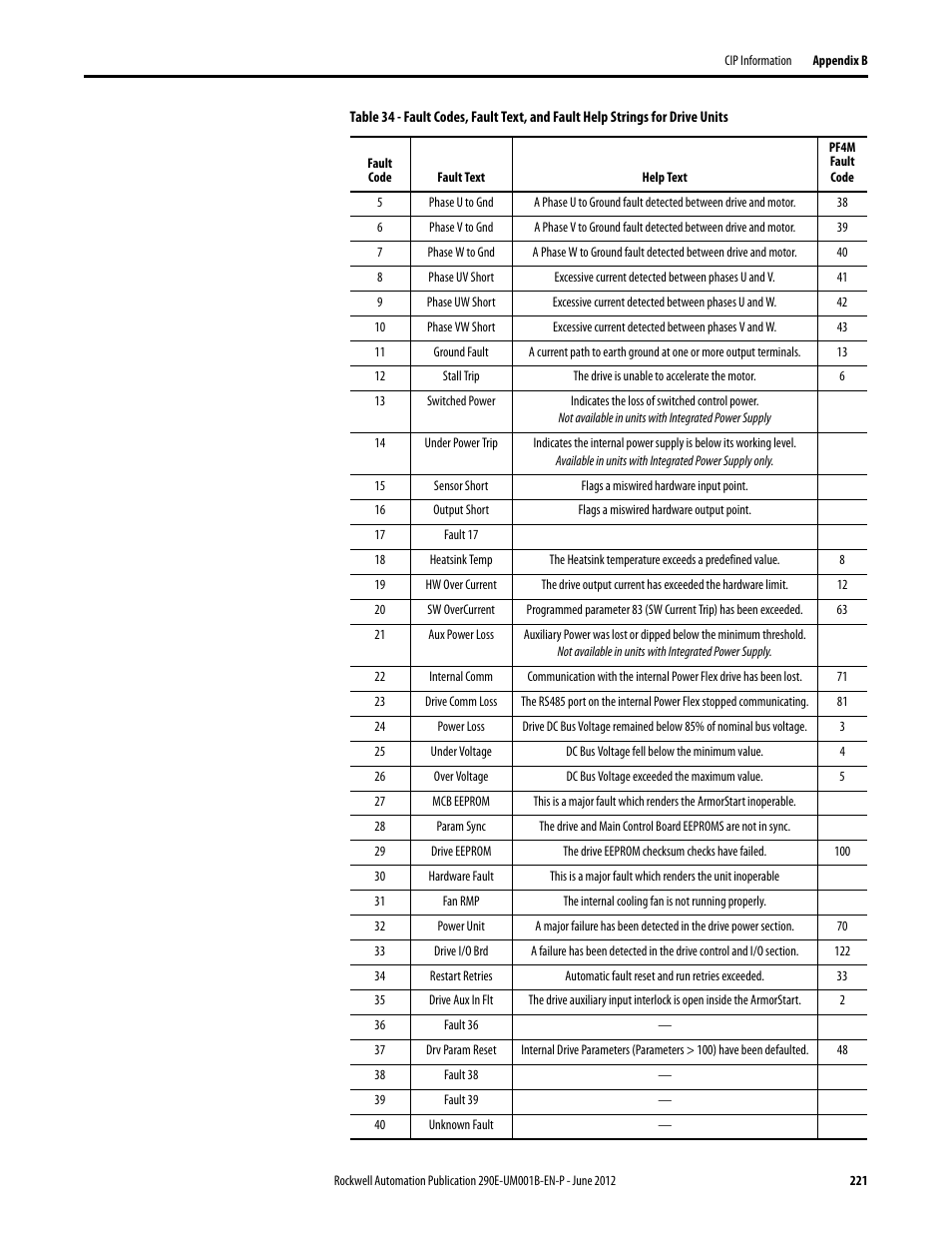 Rockwell Automation 294E ArmorStart LT EtherNet/IP Version - User Manual User Manual | Page 221 / 252