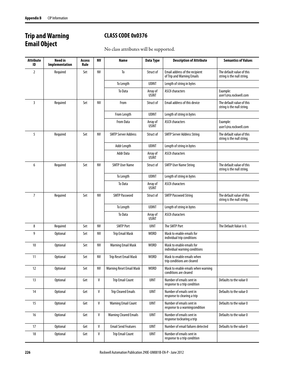 Trip and warning email object, Class code 0x0376 | Rockwell Automation 294E ArmorStart LT EtherNet/IP Version - User Manual User Manual | Page 226 / 252