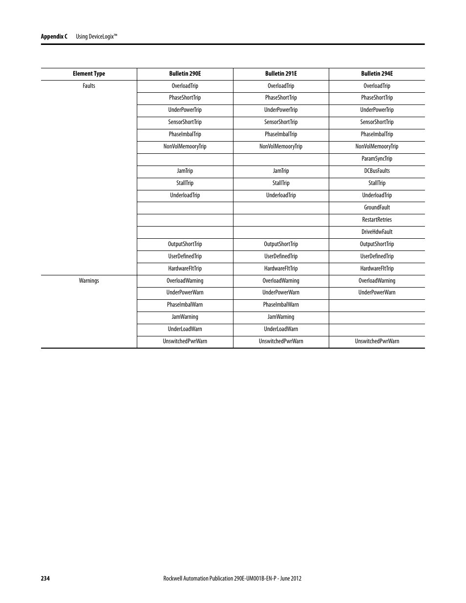 Rockwell Automation 294E ArmorStart LT EtherNet/IP Version - User Manual User Manual | Page 234 / 252