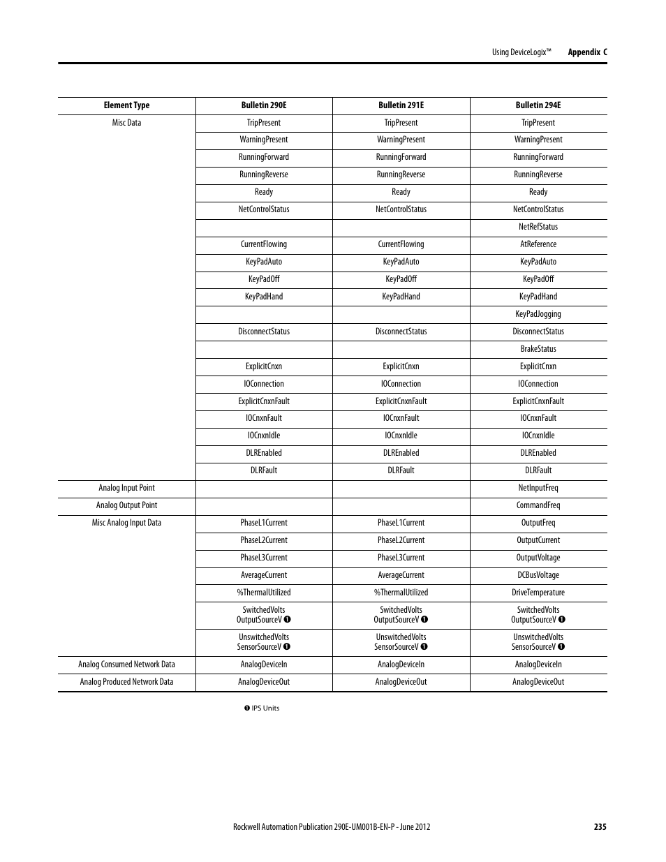 Rockwell Automation 294E ArmorStart LT EtherNet/IP Version - User Manual User Manual | Page 235 / 252