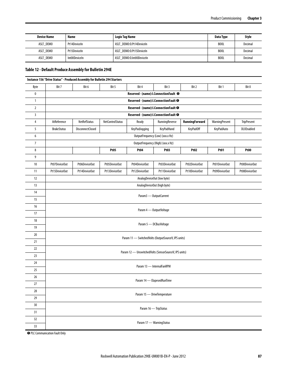 Rockwell Automation 294E ArmorStart LT EtherNet/IP Version - User Manual User Manual | Page 87 / 252