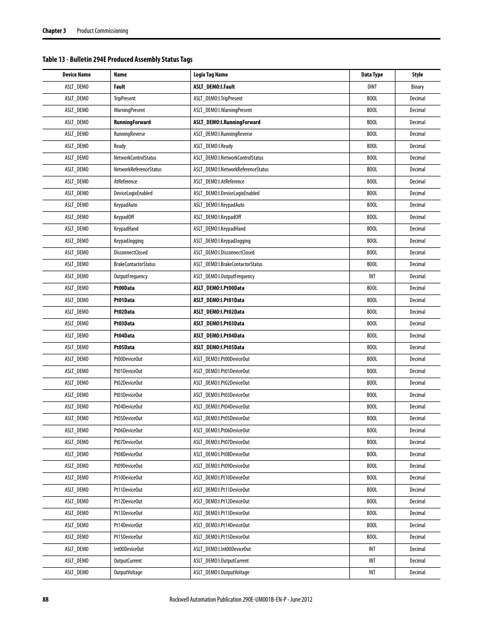 Rockwell Automation 294E ArmorStart LT EtherNet/IP Version - User Manual User Manual | Page 88 / 252
