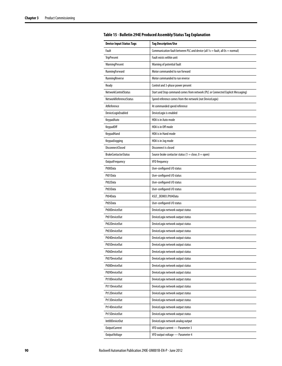 Rockwell Automation 294E ArmorStart LT EtherNet/IP Version - User Manual User Manual | Page 90 / 252