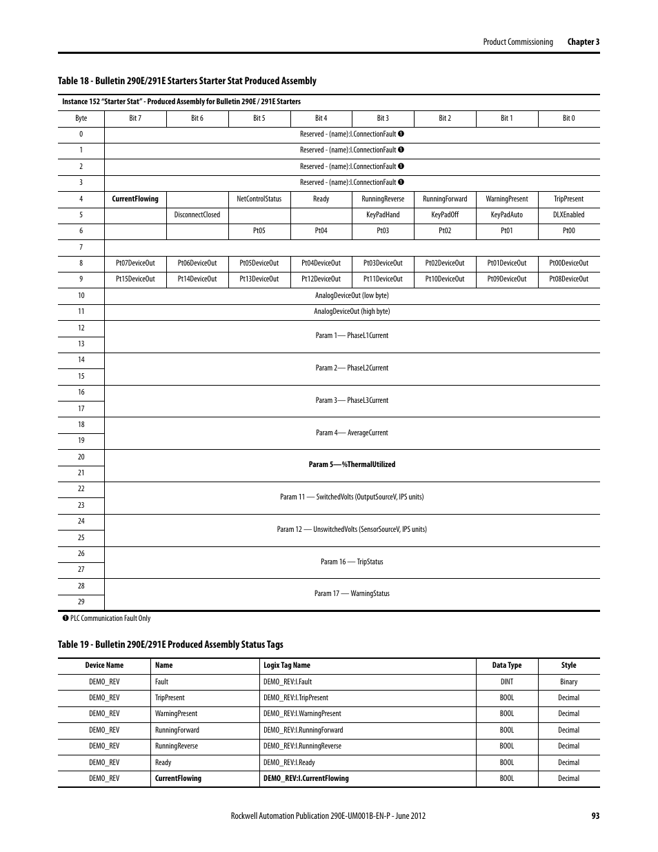 Rockwell Automation 294E ArmorStart LT EtherNet/IP Version - User Manual User Manual | Page 93 / 252