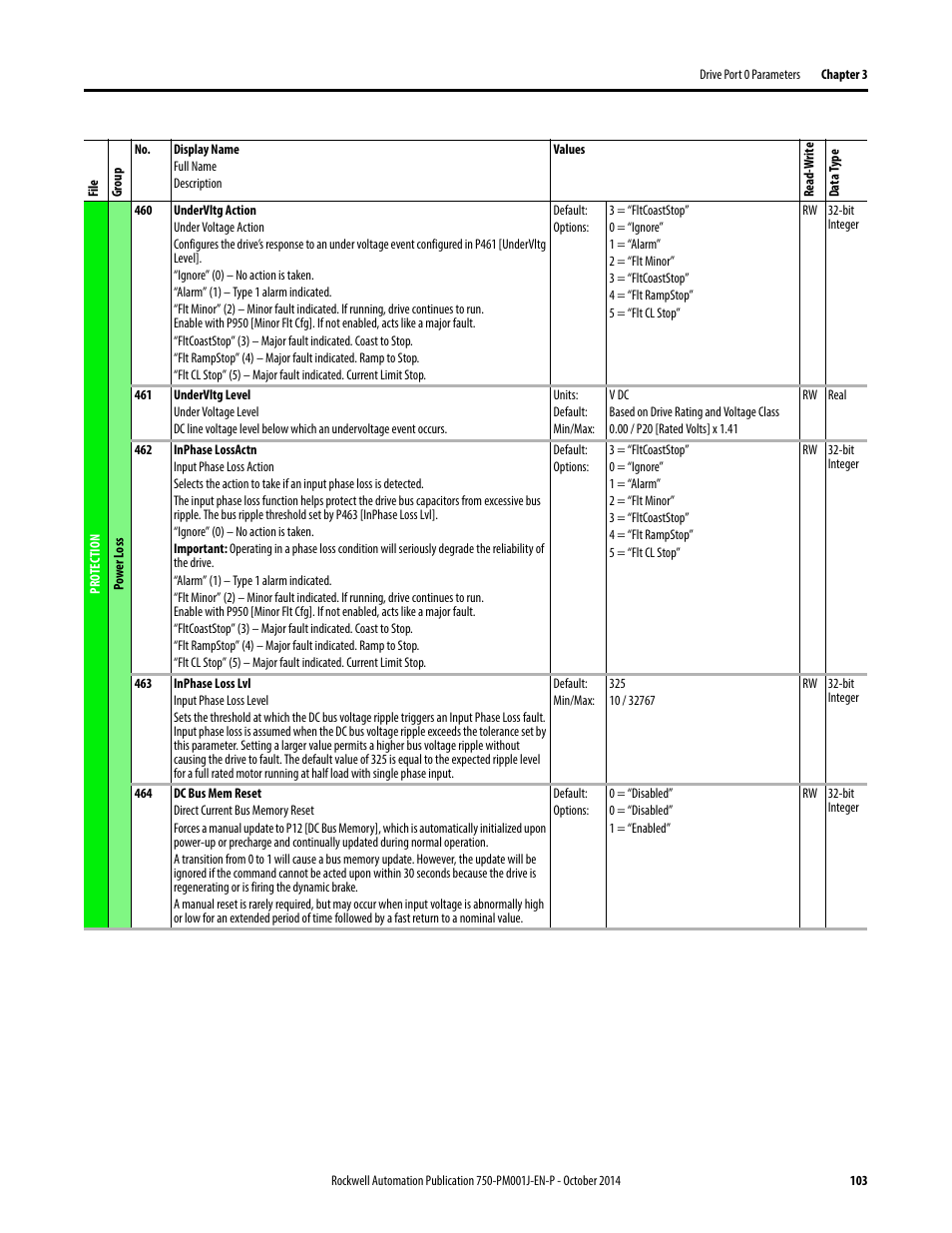 Rockwell Automation 21G PowerFlex 750-Series AC Drives Programming Manual User Manual | Page 103 / 544