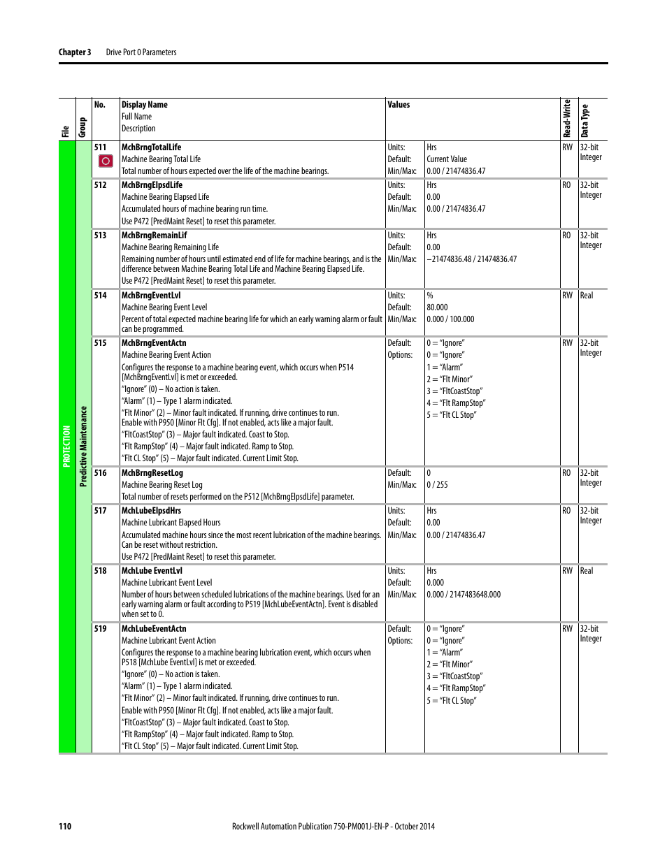 Rockwell Automation 21G PowerFlex 750-Series AC Drives Programming Manual User Manual | Page 110 / 544