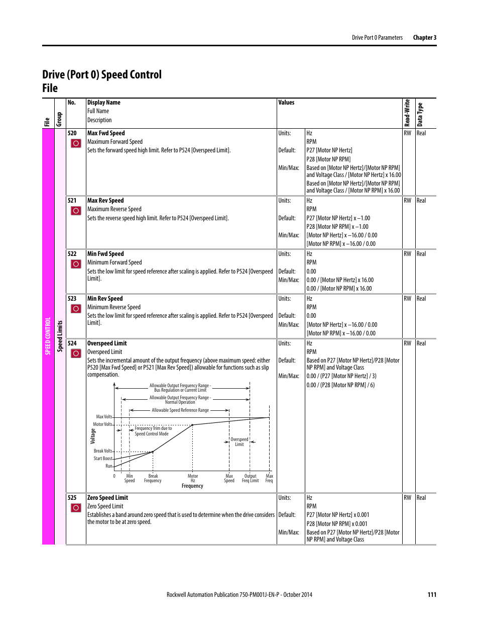 Drive (port 0) speed control file | Rockwell Automation 21G PowerFlex 750-Series AC Drives Programming Manual User Manual | Page 111 / 544