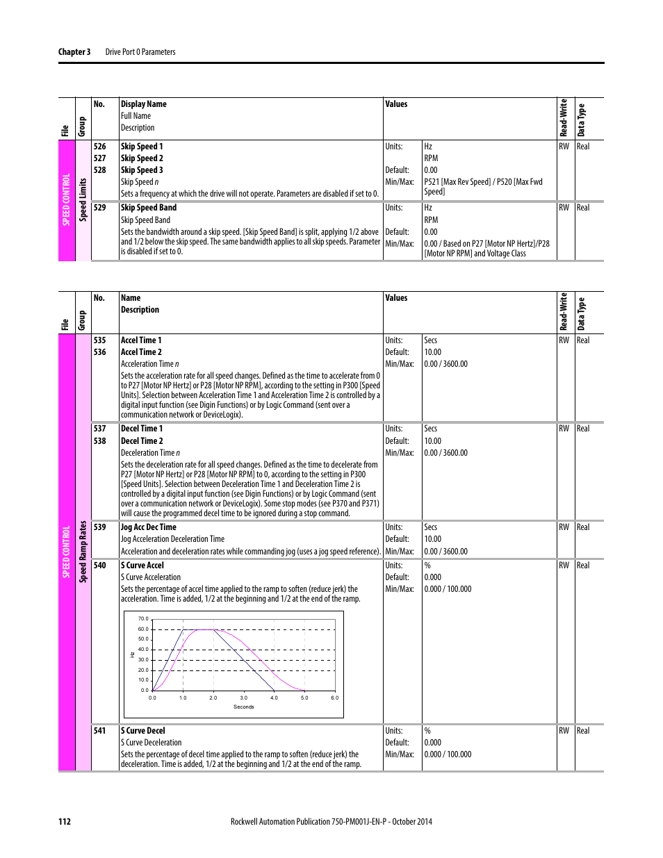 Rockwell Automation 21G PowerFlex 750-Series AC Drives Programming Manual User Manual | Page 112 / 544