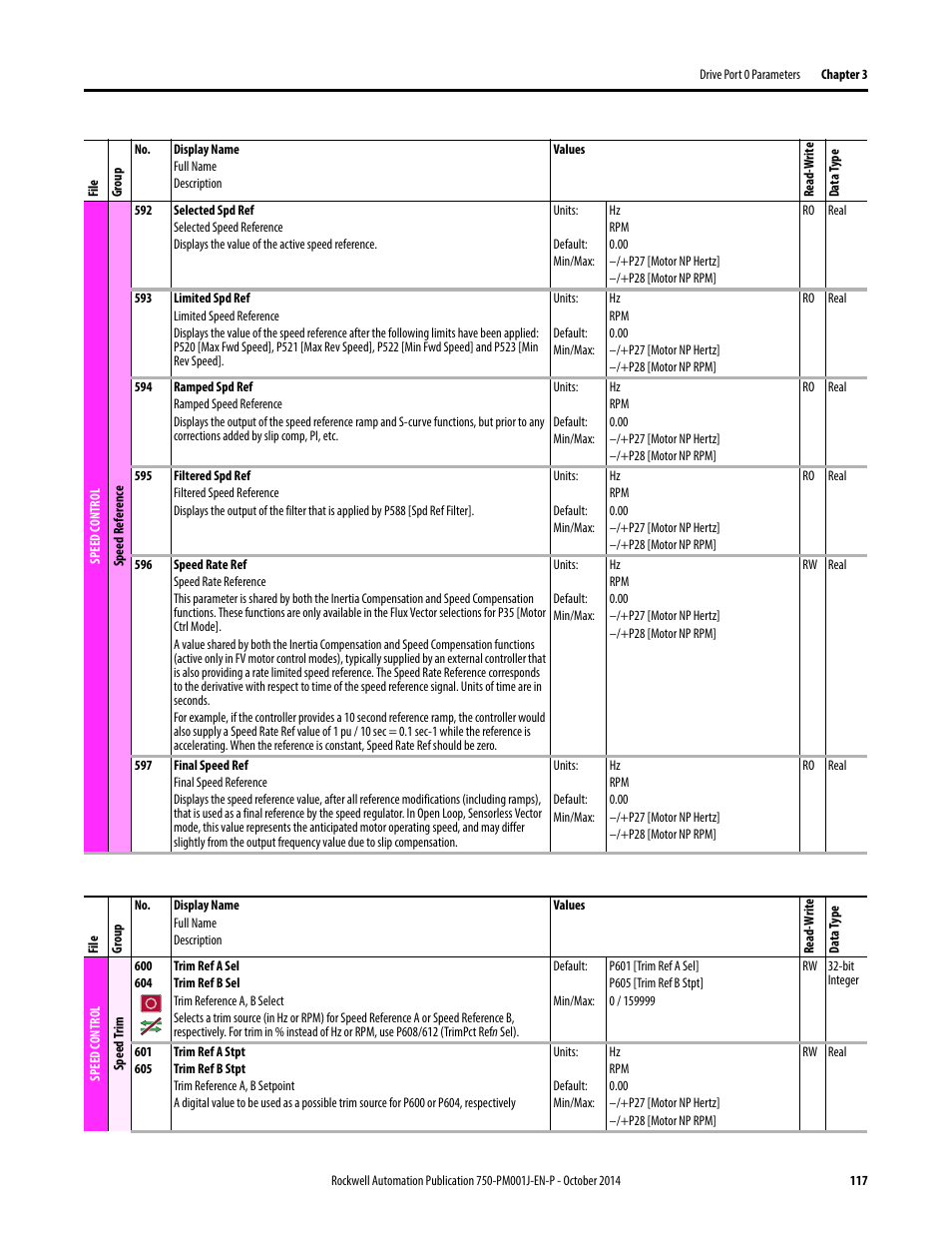 Rockwell Automation 21G PowerFlex 750-Series AC Drives Programming Manual User Manual | Page 117 / 544