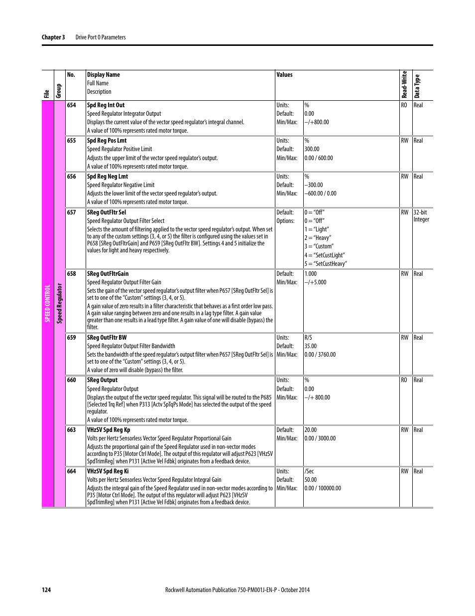 Rockwell Automation 21G PowerFlex 750-Series AC Drives Programming Manual User Manual | Page 124 / 544