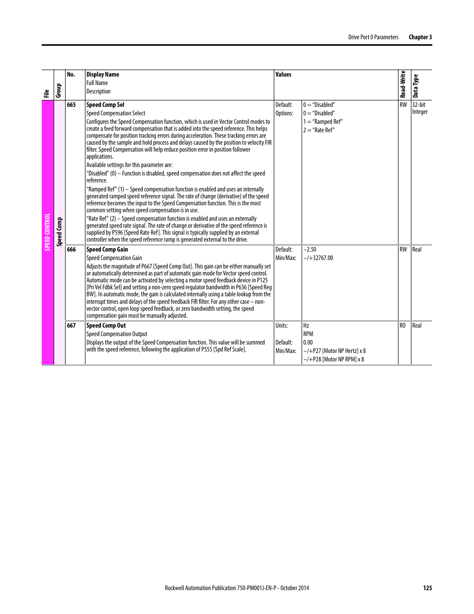 Rockwell Automation 21G PowerFlex 750-Series AC Drives Programming Manual User Manual | Page 125 / 544