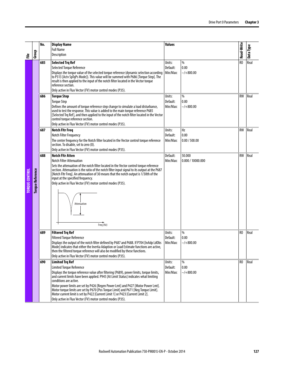 Rockwell Automation 21G PowerFlex 750-Series AC Drives Programming Manual User Manual | Page 127 / 544