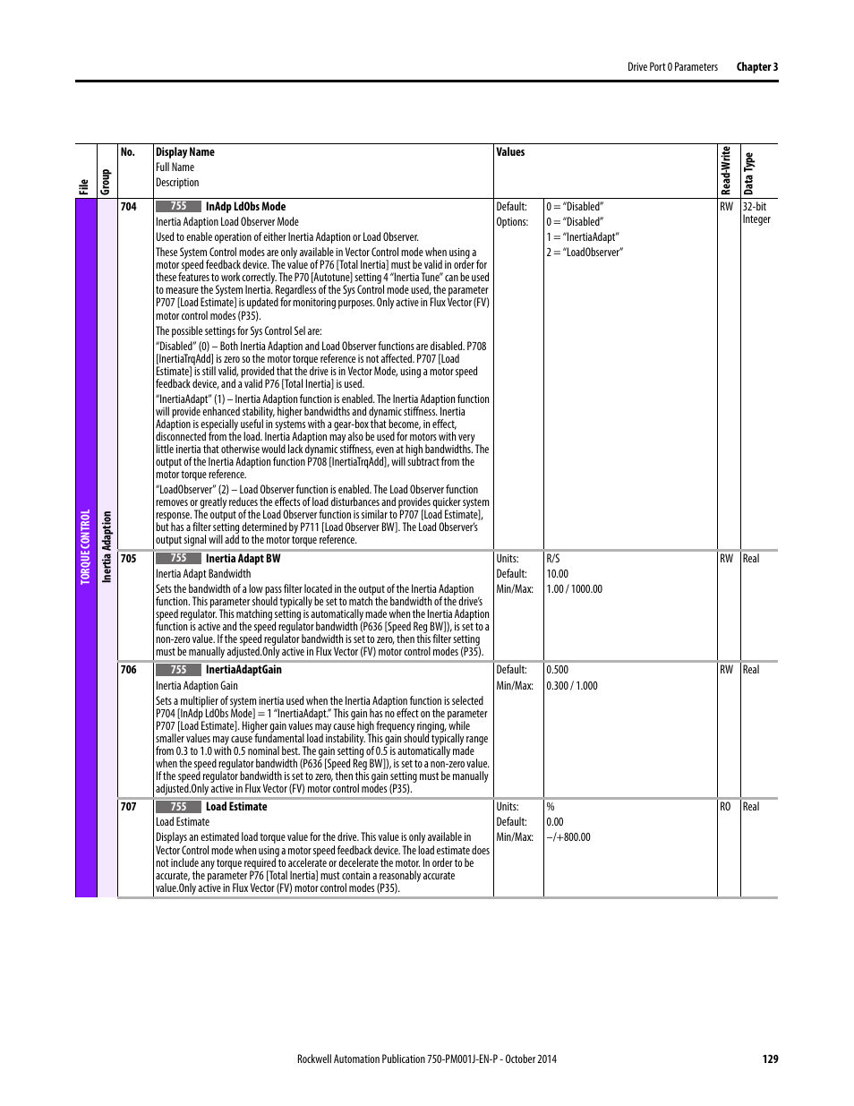 Rockwell Automation 21G PowerFlex 750-Series AC Drives Programming Manual User Manual | Page 129 / 544