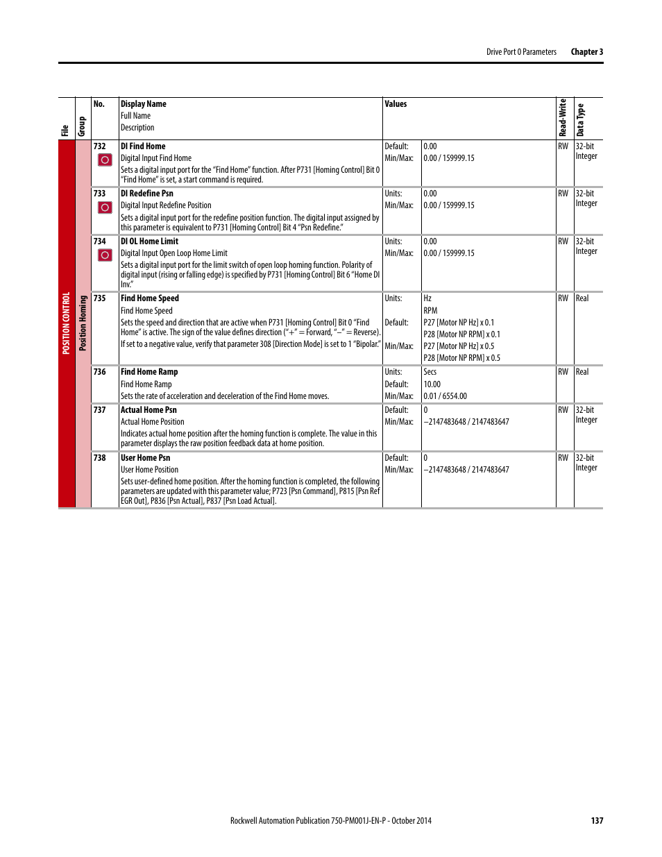Rockwell Automation 21G PowerFlex 750-Series AC Drives Programming Manual User Manual | Page 137 / 544