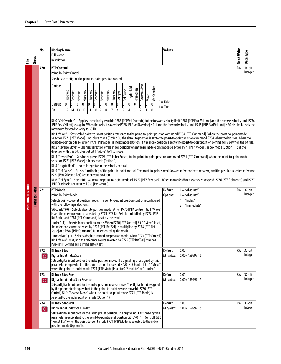 Rockwell Automation 21G PowerFlex 750-Series AC Drives Programming Manual User Manual | Page 140 / 544