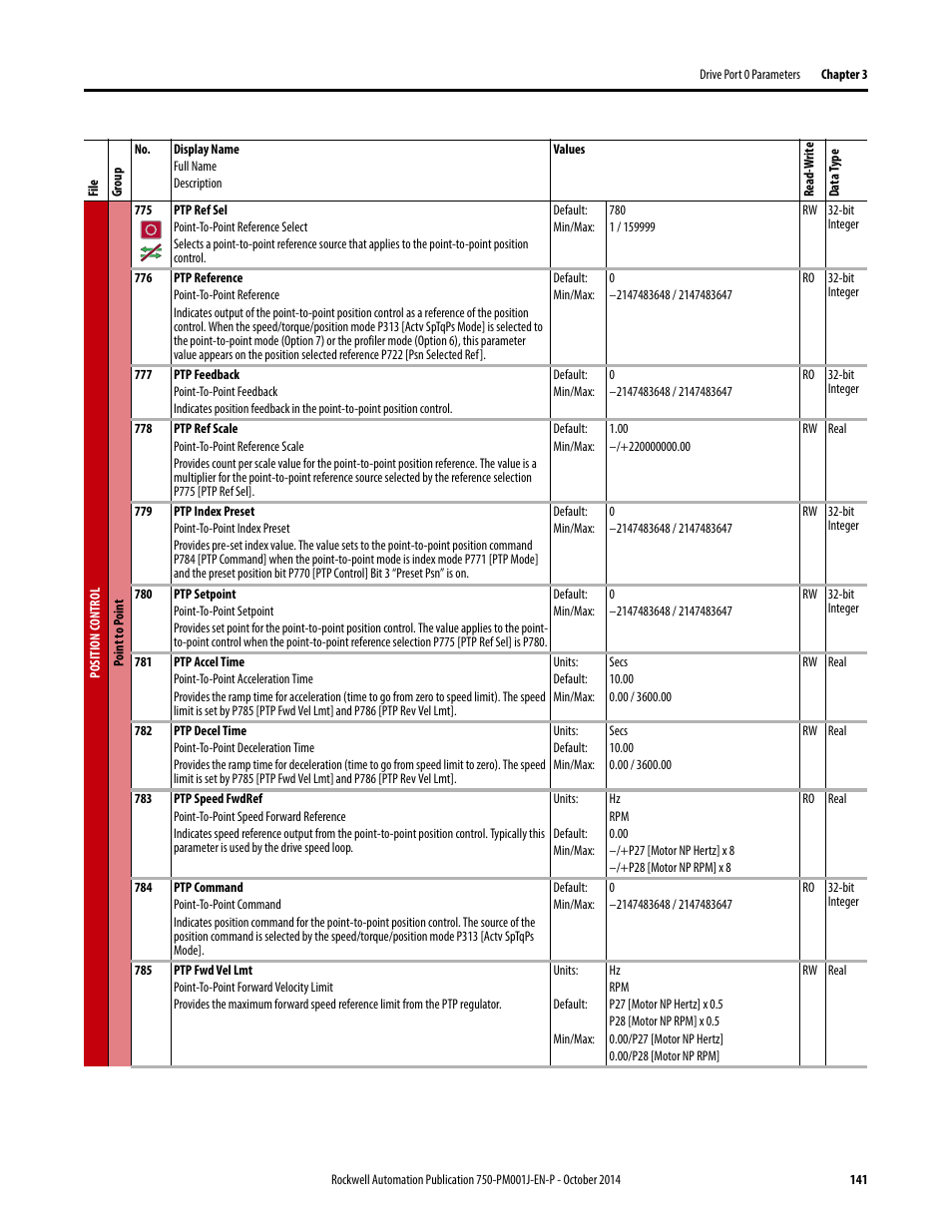 Rockwell Automation 21G PowerFlex 750-Series AC Drives Programming Manual User Manual | Page 141 / 544