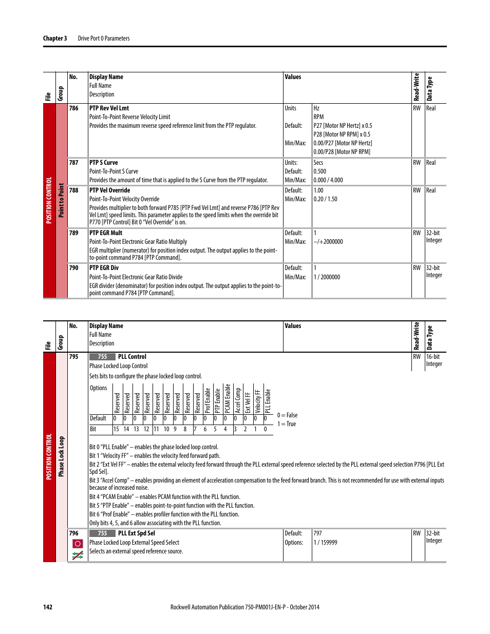 Rockwell Automation 21G PowerFlex 750-Series AC Drives Programming Manual User Manual | Page 142 / 544