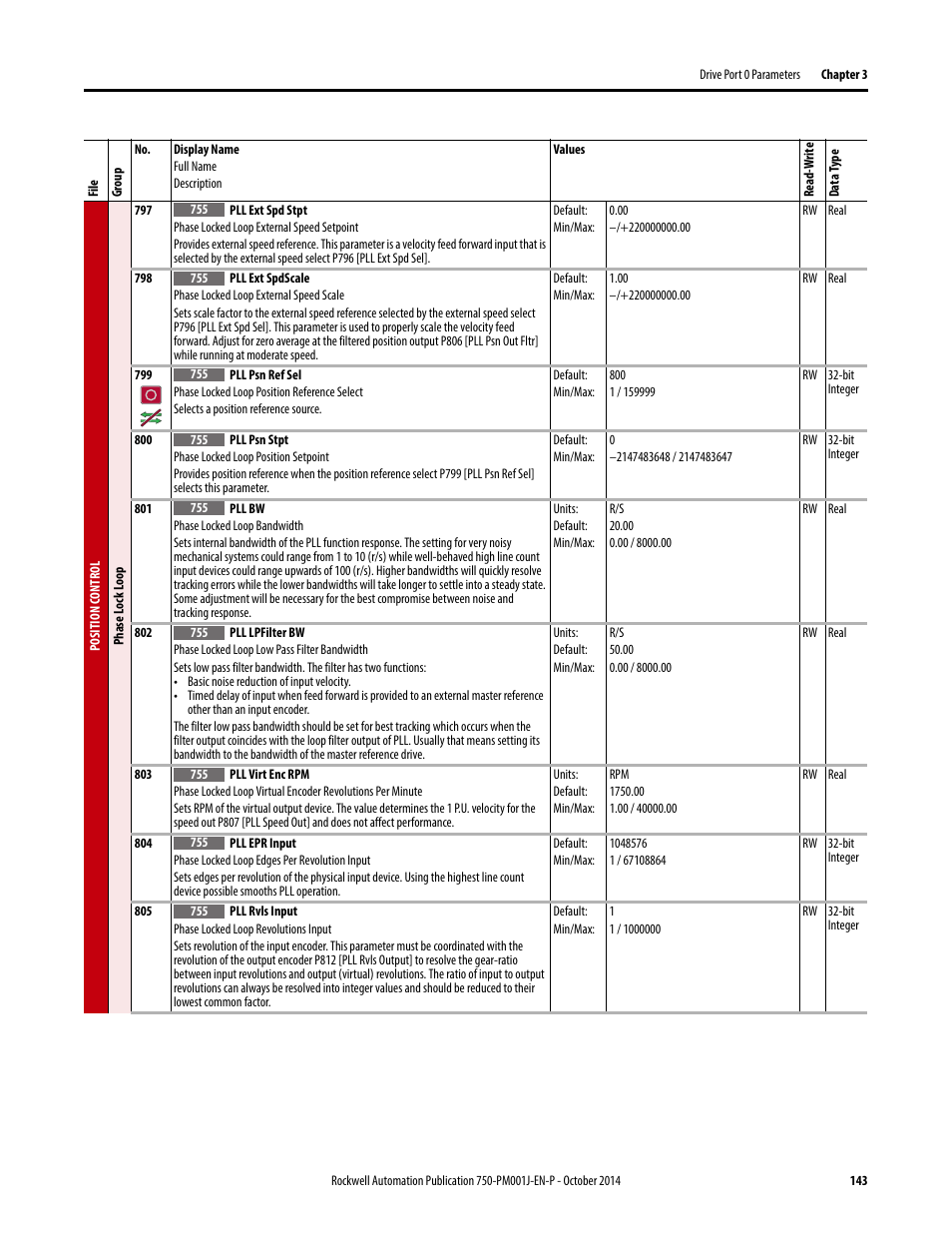 Rockwell Automation 21G PowerFlex 750-Series AC Drives Programming Manual User Manual | Page 143 / 544