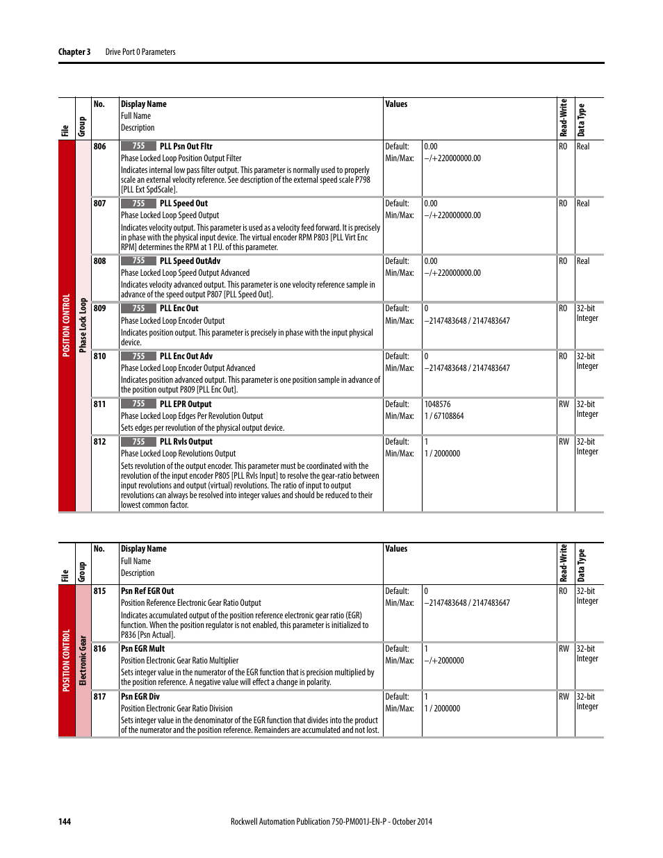 Rockwell Automation 21G PowerFlex 750-Series AC Drives Programming Manual User Manual | Page 144 / 544