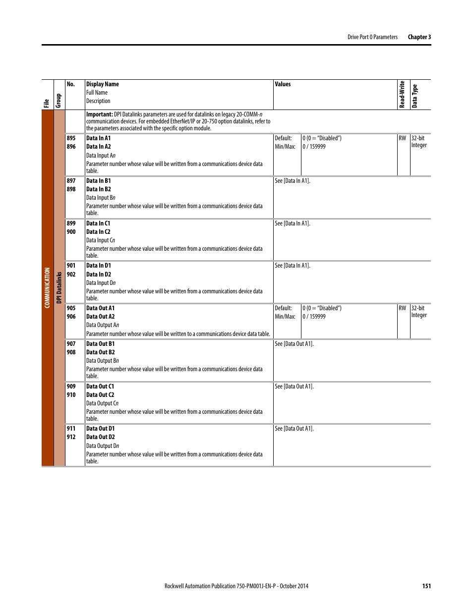 Rockwell Automation 21G PowerFlex 750-Series AC Drives Programming Manual User Manual | Page 151 / 544