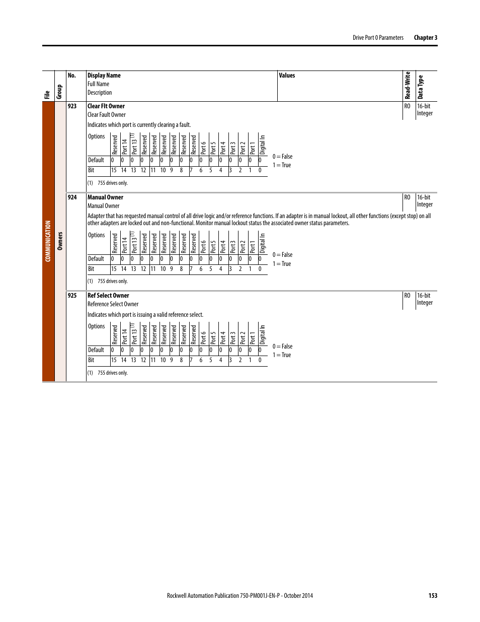 Rockwell Automation 21G PowerFlex 750-Series AC Drives Programming Manual User Manual | Page 153 / 544