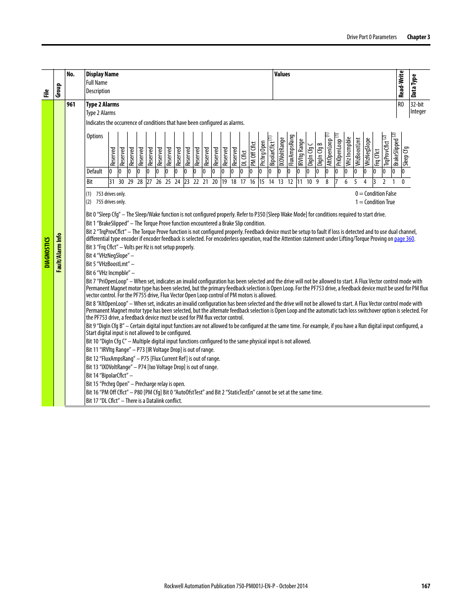 Rockwell Automation 21G PowerFlex 750-Series AC Drives Programming Manual User Manual | Page 167 / 544