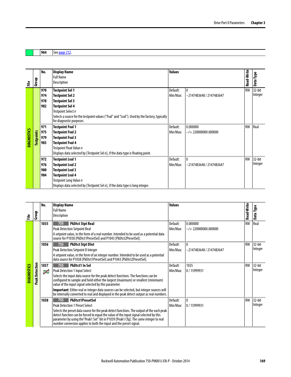 Rockwell Automation 21G PowerFlex 750-Series AC Drives Programming Manual User Manual | Page 169 / 544