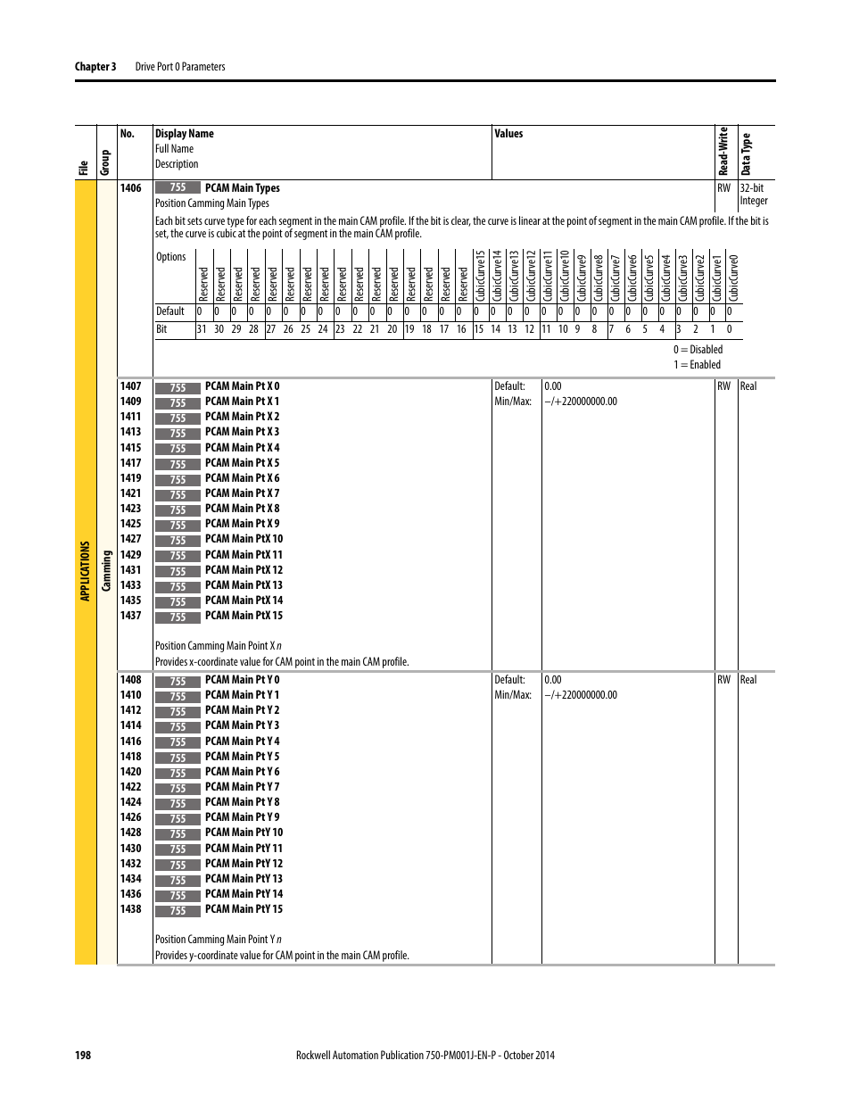 Rockwell Automation 21G PowerFlex 750-Series AC Drives Programming Manual User Manual | Page 198 / 544